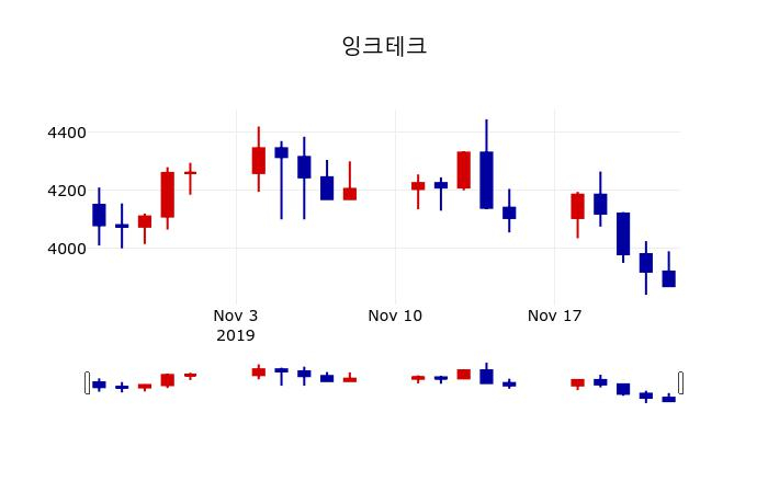 ▲지난 30영업일 동안 잉크테크 주가변동정보