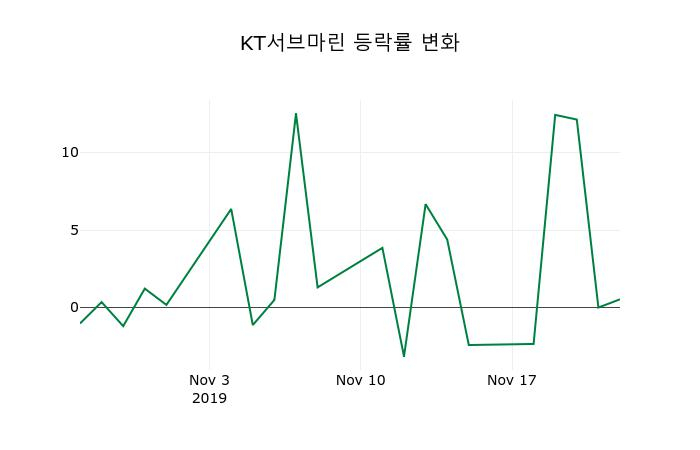 ▲지난 2주간의 등락률 변동정보