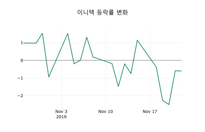 ▲지난 2주간의 등락률 변동정보