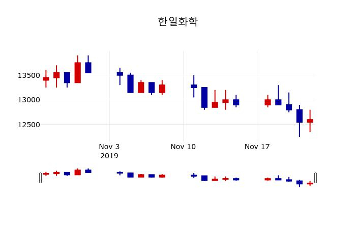 ▲지난 30영업일 동안 한일화학 주가변동정보