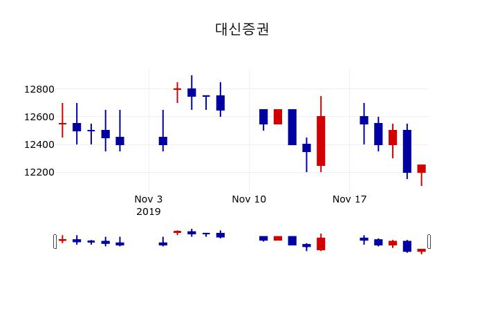 ▲지난 30영업일 동안 대신증권 주가변동정보
