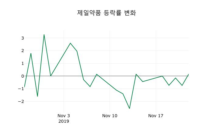 ▲지난 2주간의 등락률 변동정보