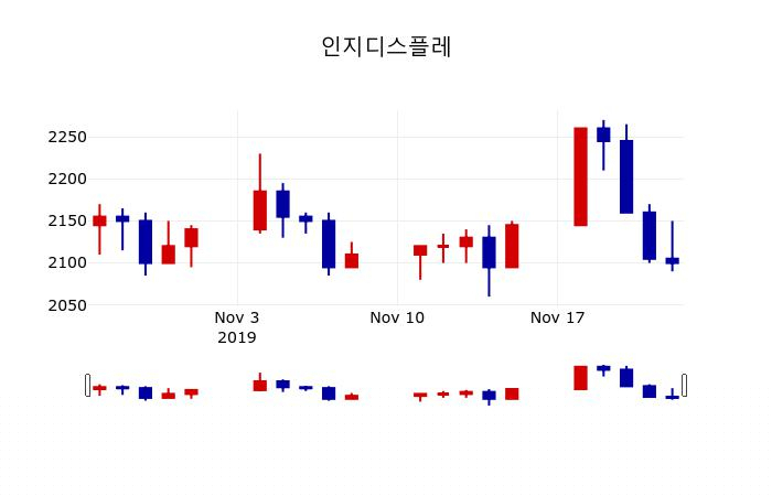 ▲지난 30영업일 동안 인지디스플레 주가변동정보