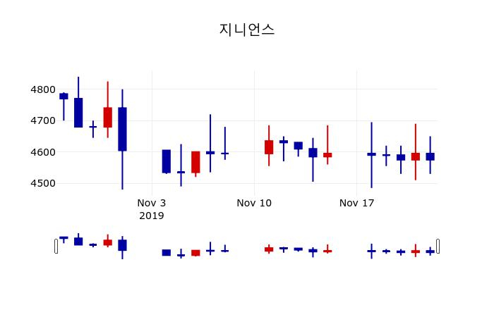 ▲지난 30영업일 동안 지니언스 주가변동정보