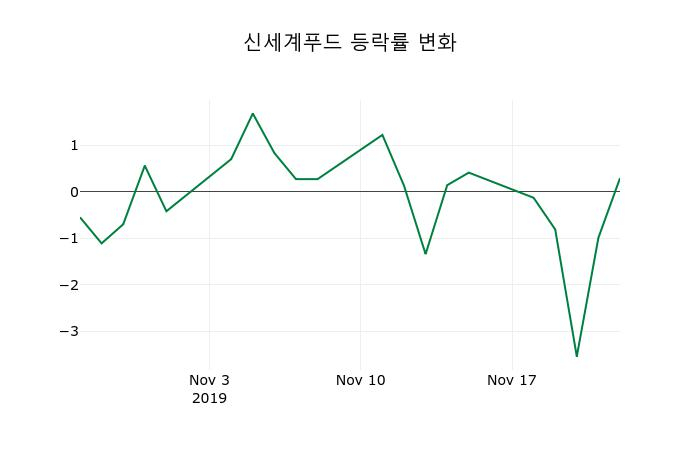 ▲지난 2주간의 등락률 변동정보