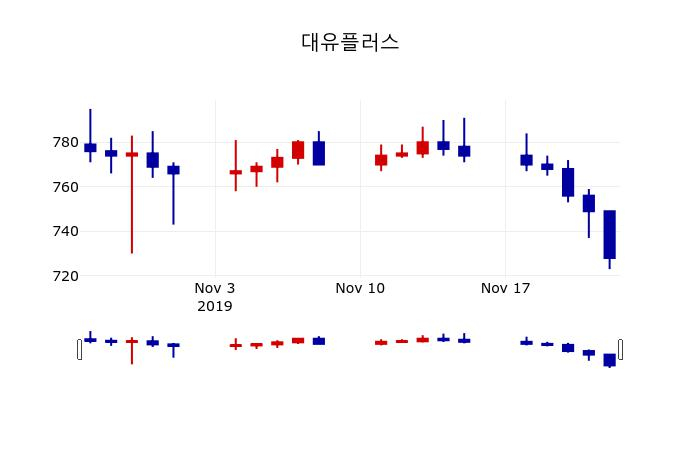 ▲지난 30영업일 동안 대유플러스 주가변동정보