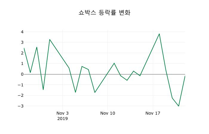 ▲지난 2주간의 등락률 변동정보