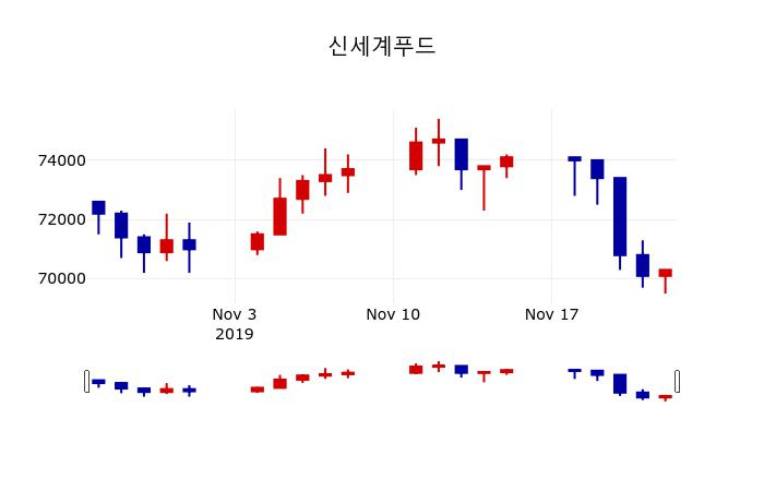 ▲지난 30영업일 동안 신세계푸드 주가변동정보