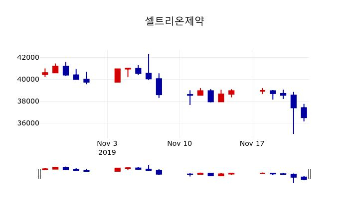 ▲지난 30영업일 동안 셀트리온제약 주가변동정보