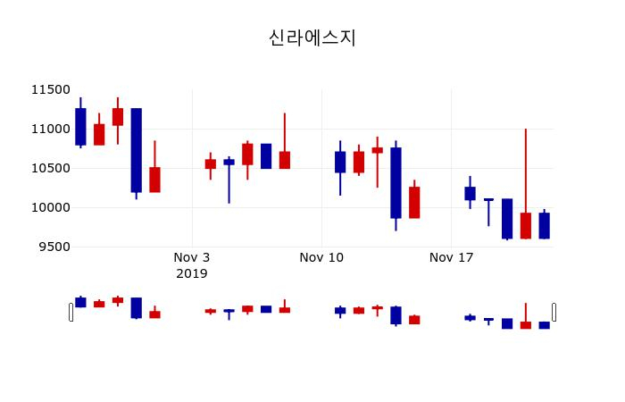 ▲지난 30영업일 동안 신라에스지 주가변동정보