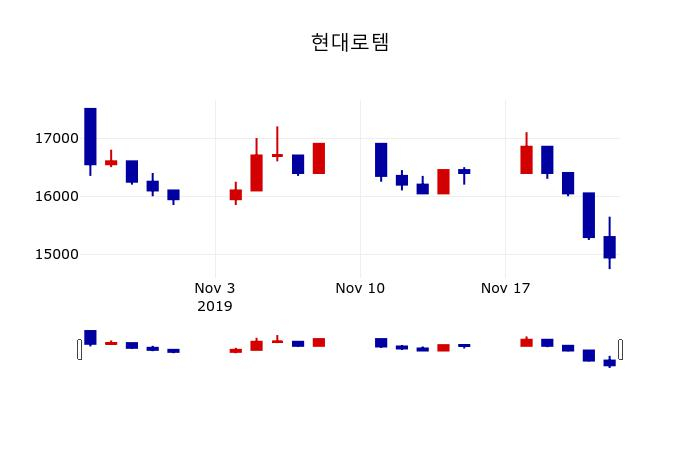 ▲지난 30영업일 동안 현대로템 주가변동정보