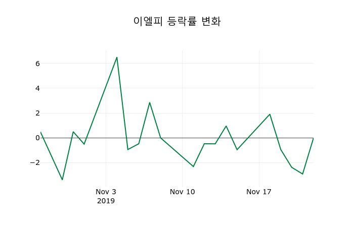 ▲지난 2주간의 등락률 변동정보