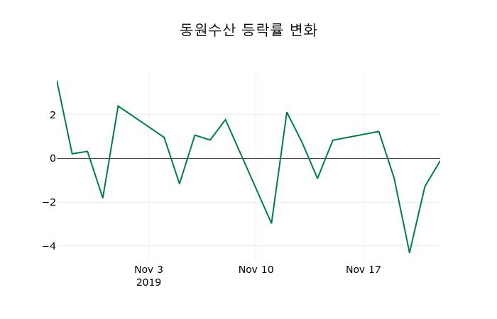 ▲지난 2주간의 등락률 변동정보