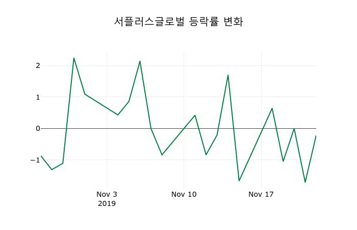 ▲지난 2주간의 등락률 변동정보