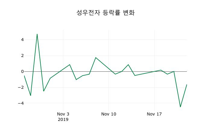 ▲지난 2주간의 등락률 변동정보