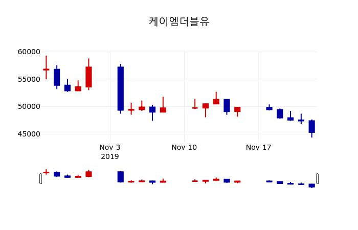 ▲지난 30영업일 동안 케이엠더블유 주가변동정보