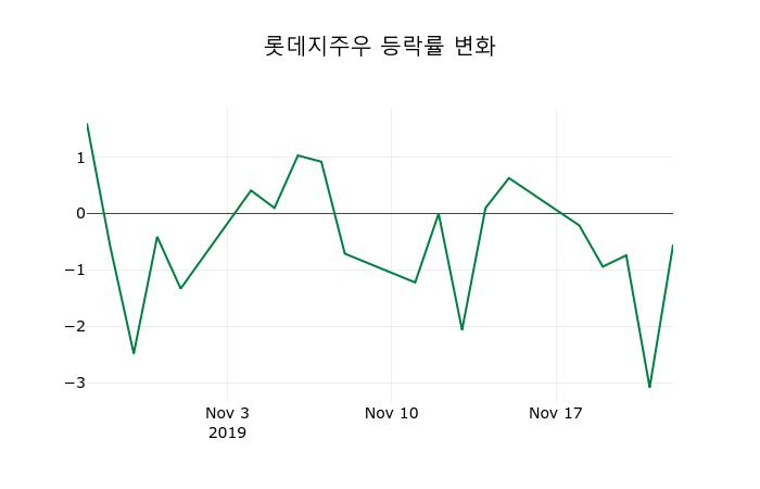 ▲지난 2주간의 등락률 변동정보