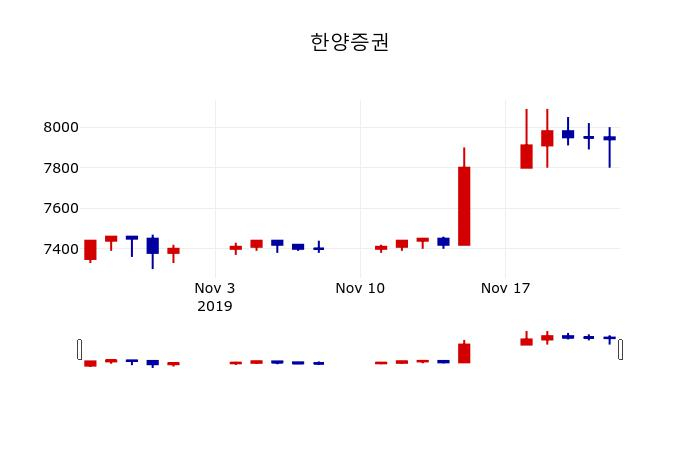 ▲지난 30영업일 동안 한양증권 주가변동정보