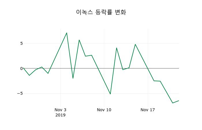 ▲지난 2주간의 등락률 변동정보
