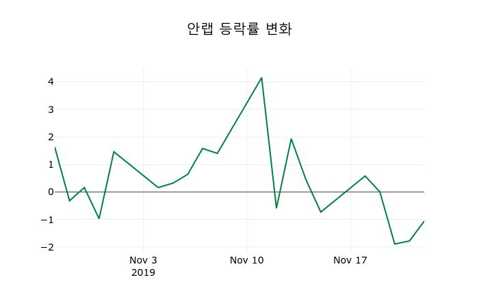 ▲지난 2주간의 등락률 변동정보