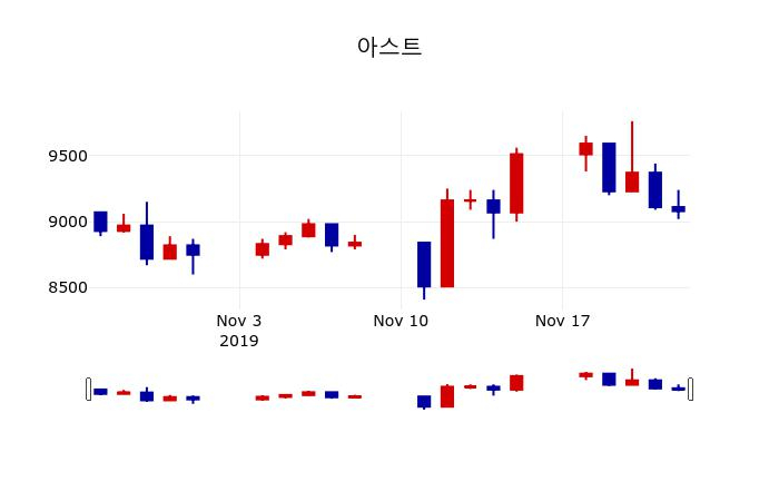 ▲지난 30영업일 동안 아스트 주가변동정보
