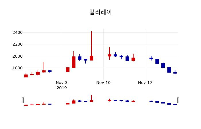 ▲지난 30영업일 동안 컬러레이 주가변동정보