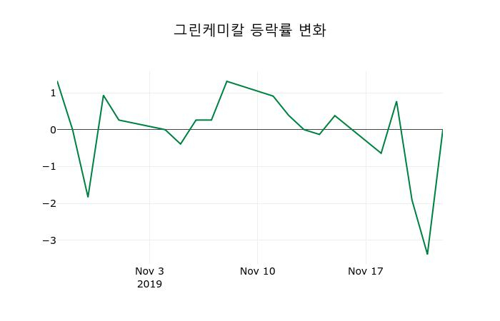 ▲지난 2주간의 등락률 변동정보