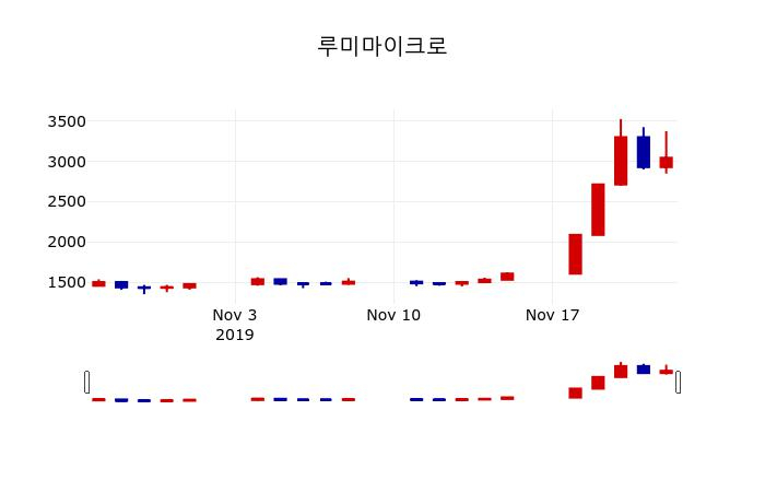 ▲지난 30영업일 동안 루미마이크로 주가변동정보
