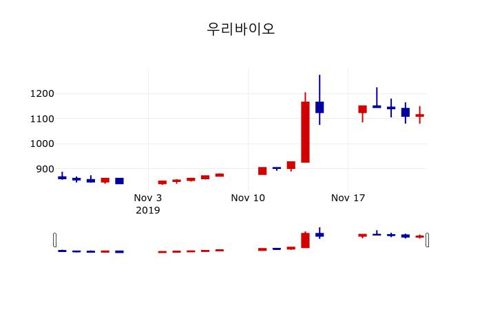 ▲지난 30영업일 동안 우리바이오 주가변동정보