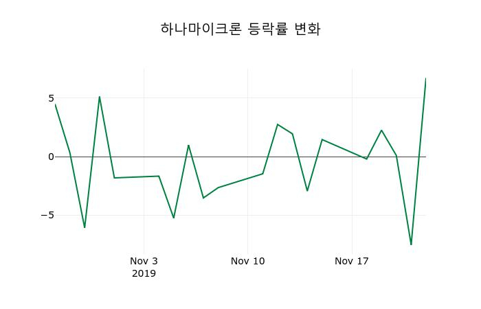 ▲지난 2주간의 등락률 변동정보