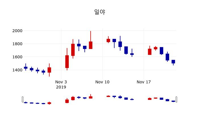 ▲지난 30영업일 동안 일야 주가변동정보