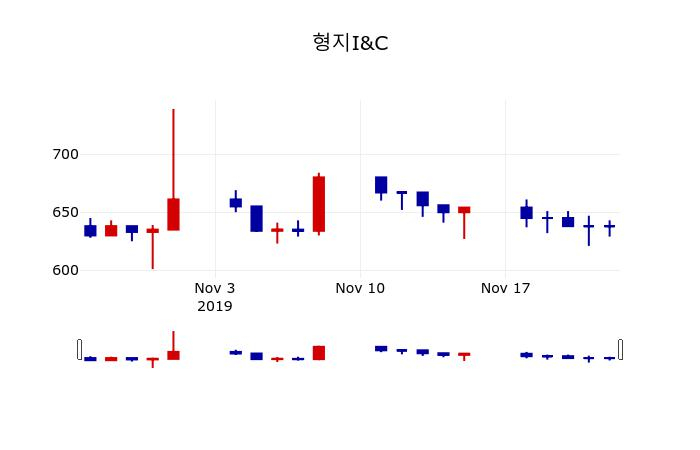 ▲지난 30영업일 동안 형지I&C 주가변동정보