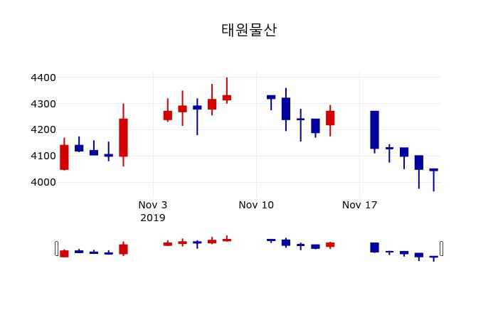 ▲지난 30영업일 동안 태원물산 주가변동정보