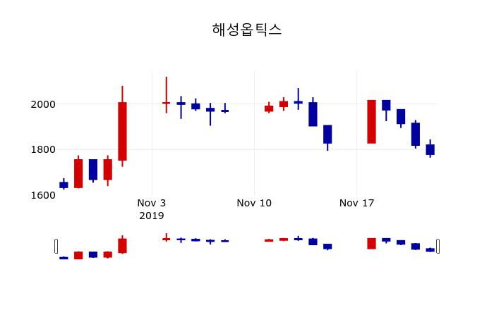 ▲지난 30영업일 동안 해성옵틱스 주가변동정보