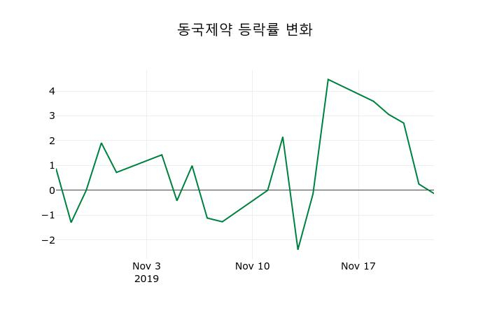 ▲지난 2주간의 등락률 변동정보