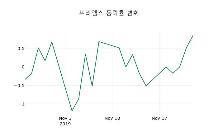 ▲지난 2주간의 등락률 변동정보