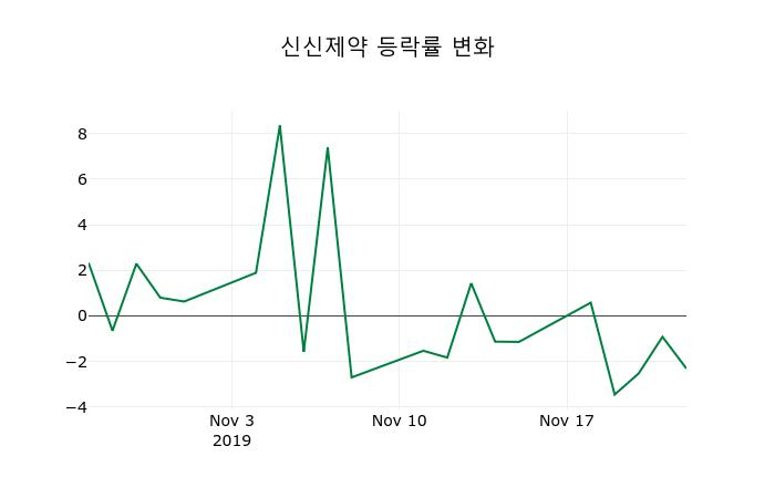 ▲지난 2주간의 등락률 변동정보