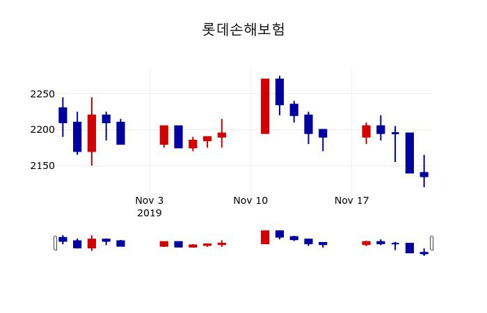 ▲지난 30영업일 동안 롯데손해보험 주가변동정보