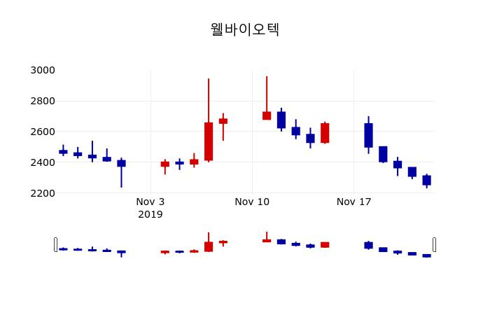 ▲지난 30영업일 동안 웰바이오텍 주가변동정보