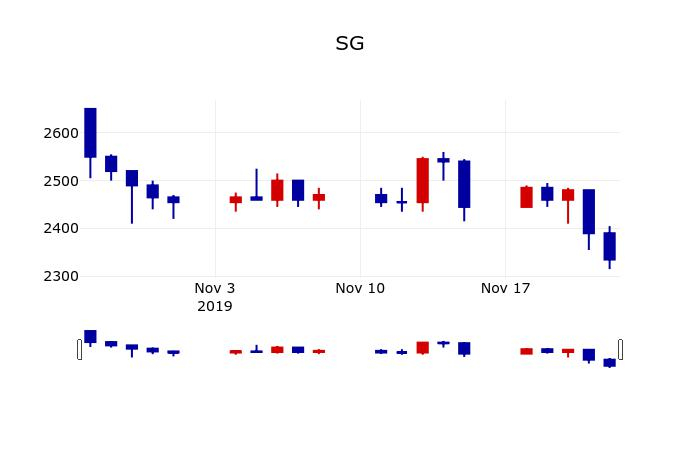 ▲지난 30영업일 동안 SG 주가변동정보