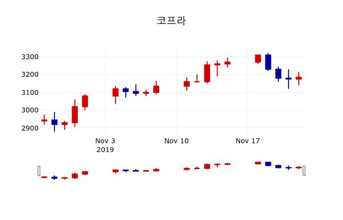 ▲지난 30영업일 동안 코프라 주가변동정보
