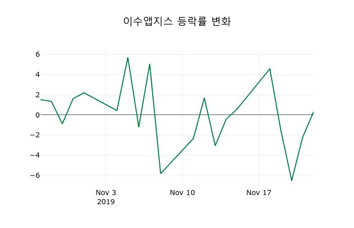 ▲지난 2주간의 등락률 변동정보