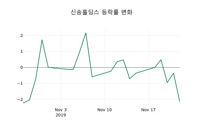▲지난 2주간의 등락률 변동정보