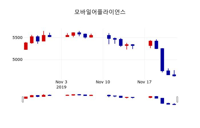 ▲지난 30영업일 동안 모바일어플라이언스 주가변동정보