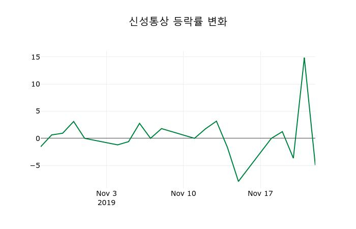 ▲지난 2주간의 등락률 변동정보