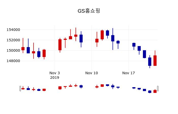 ▲지난 30영업일 동안 GS홈쇼핑 주가변동정보