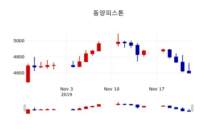 ▲지난 30영업일 동안 동양피스톤 주가변동정보