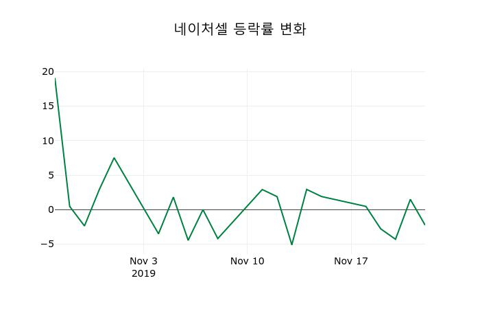 ▲지난 2주간의 등락률 변동정보