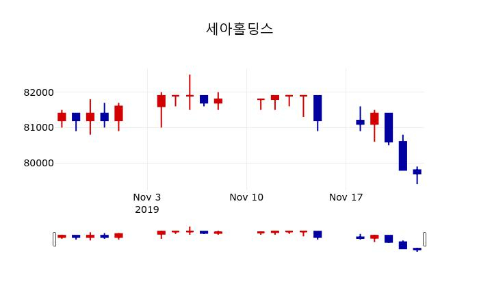 ▲지난 30영업일 동안 세아홀딩스 주가변동정보