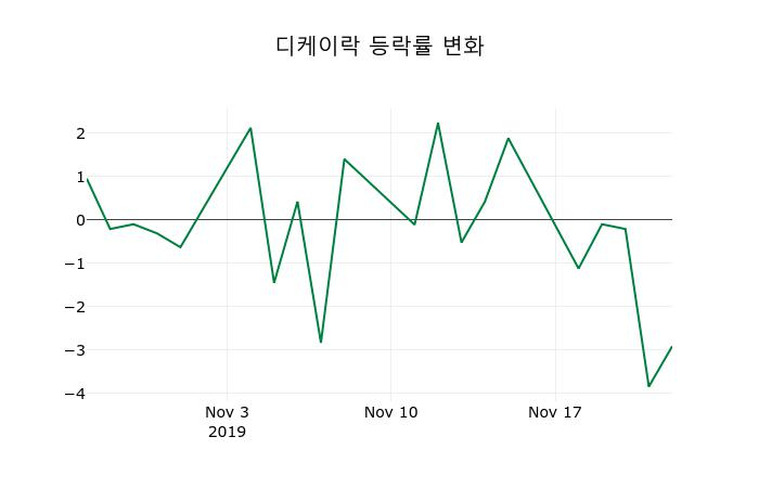 ▲지난 2주간의 등락률 변동정보